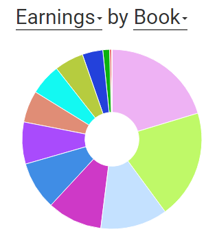 Sales by books